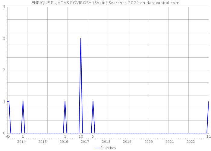 ENRIQUE PUJADAS ROVIROSA (Spain) Searches 2024 