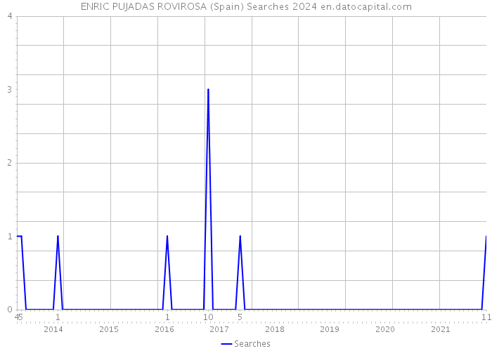 ENRIC PUJADAS ROVIROSA (Spain) Searches 2024 