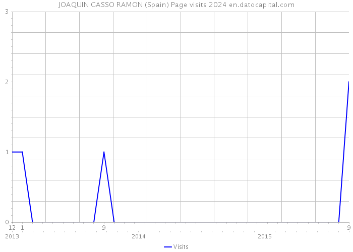 JOAQUIN GASSO RAMON (Spain) Page visits 2024 