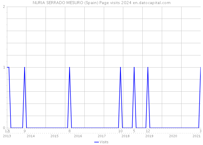 NURIA SERRADO MESURO (Spain) Page visits 2024 
