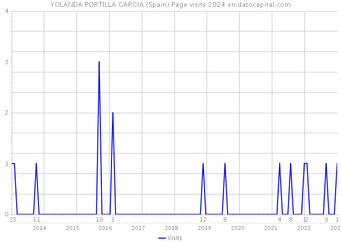 YOLANDA PORTILLA GARCIA (Spain) Page visits 2024 