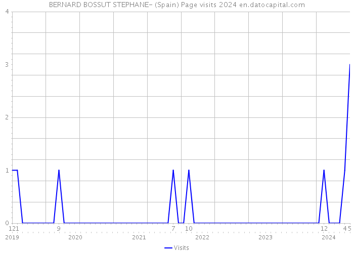 BERNARD BOSSUT STEPHANE- (Spain) Page visits 2024 