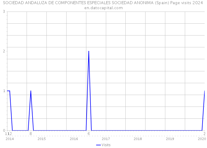 SOCIEDAD ANDALUZA DE COMPONENTES ESPECIALES SOCIEDAD ANONIMA (Spain) Page visits 2024 