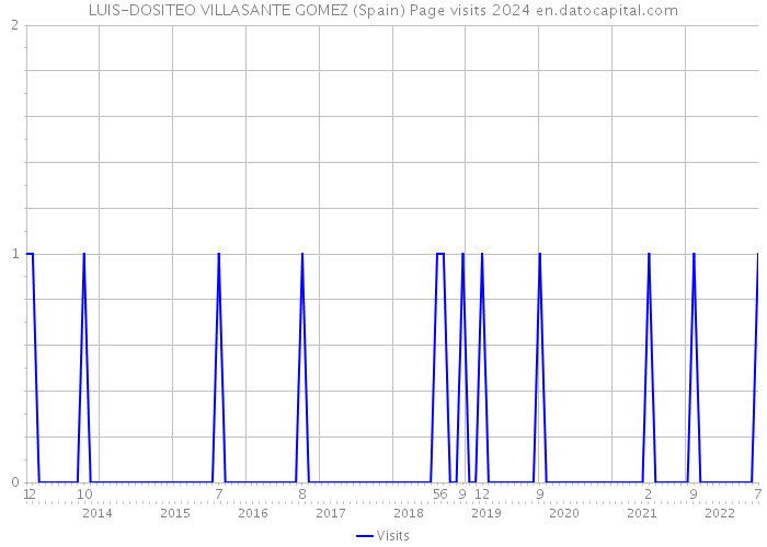LUIS-DOSITEO VILLASANTE GOMEZ (Spain) Page visits 2024 