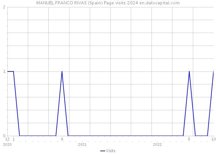 MANUEL FRANCO RIVAS (Spain) Page visits 2024 