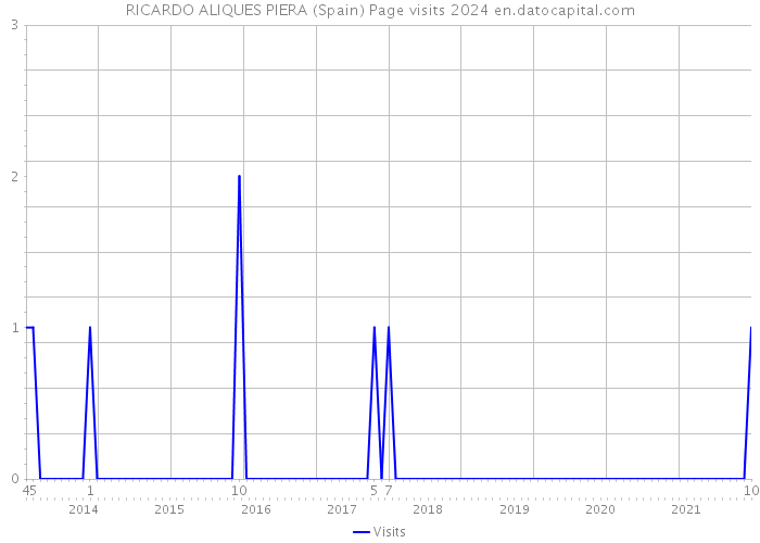 RICARDO ALIQUES PIERA (Spain) Page visits 2024 