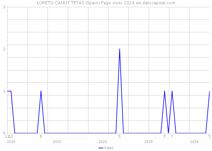 LORETO CANUT TETAS (Spain) Page visits 2024 