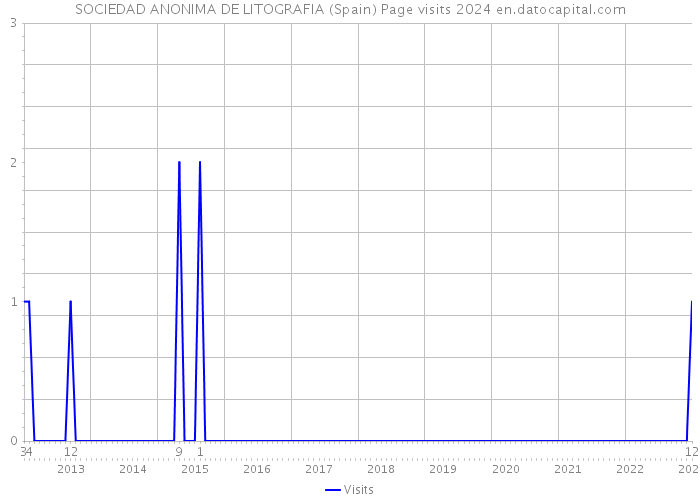 SOCIEDAD ANONIMA DE LITOGRAFIA (Spain) Page visits 2024 