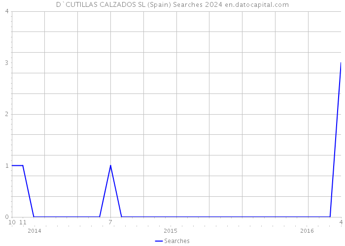 D`CUTILLAS CALZADOS SL (Spain) Searches 2024 