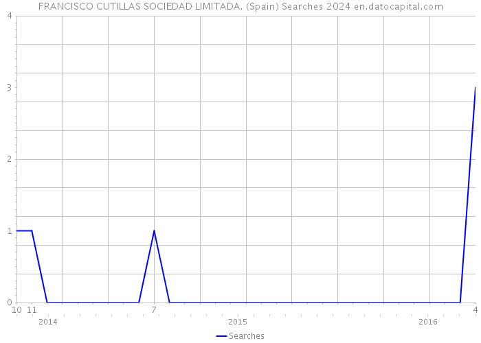 FRANCISCO CUTILLAS SOCIEDAD LIMITADA. (Spain) Searches 2024 