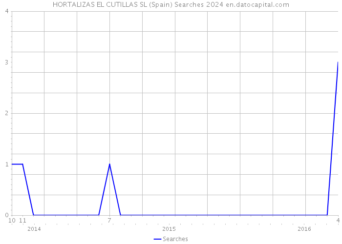 HORTALIZAS EL CUTILLAS SL (Spain) Searches 2024 