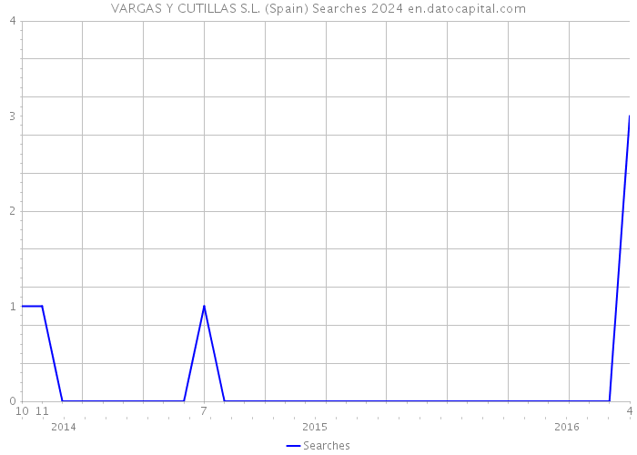 VARGAS Y CUTILLAS S.L. (Spain) Searches 2024 