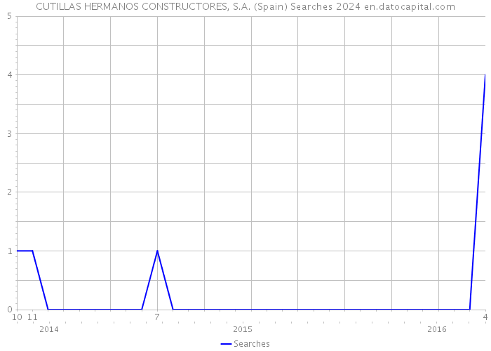 CUTILLAS HERMANOS CONSTRUCTORES, S.A. (Spain) Searches 2024 