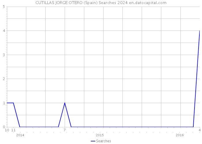 CUTILLAS JORGE OTERO (Spain) Searches 2024 