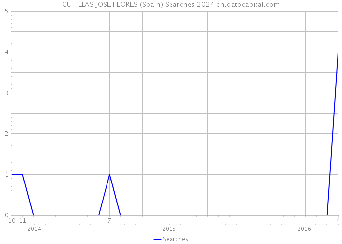 CUTILLAS JOSE FLORES (Spain) Searches 2024 