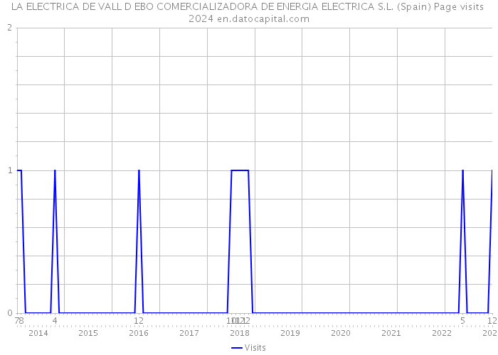 LA ELECTRICA DE VALL D EBO COMERCIALIZADORA DE ENERGIA ELECTRICA S.L. (Spain) Page visits 2024 