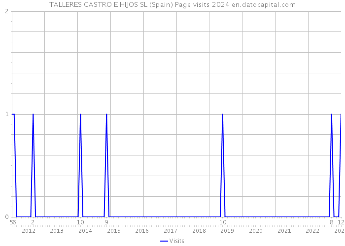 TALLERES CASTRO E HIJOS SL (Spain) Page visits 2024 