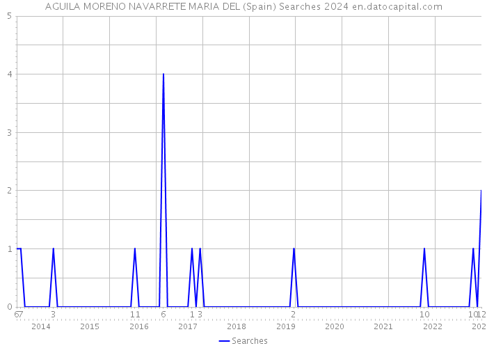 AGUILA MORENO NAVARRETE MARIA DEL (Spain) Searches 2024 