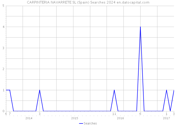 CARPINTERIA NAVARRETE SL (Spain) Searches 2024 