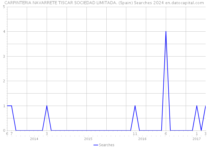 CARPINTERIA NAVARRETE TISCAR SOCIEDAD LIMITADA. (Spain) Searches 2024 