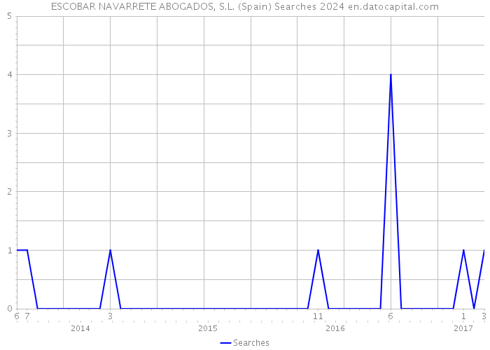 ESCOBAR NAVARRETE ABOGADOS, S.L. (Spain) Searches 2024 