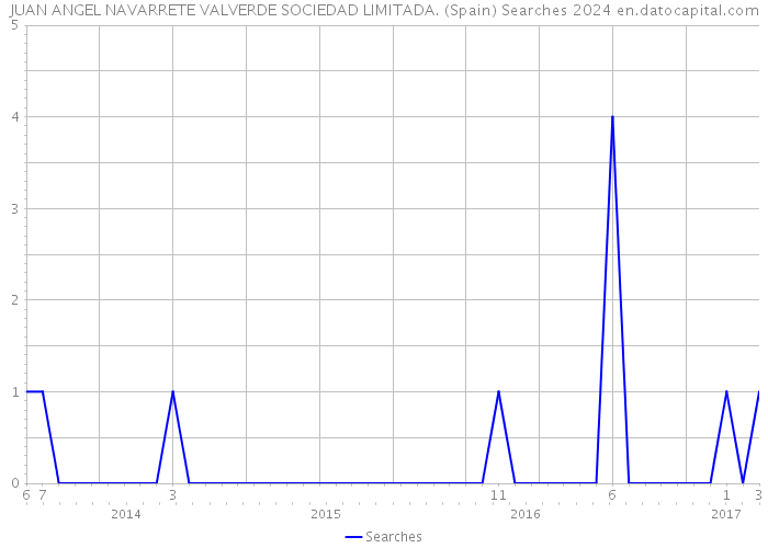 JUAN ANGEL NAVARRETE VALVERDE SOCIEDAD LIMITADA. (Spain) Searches 2024 