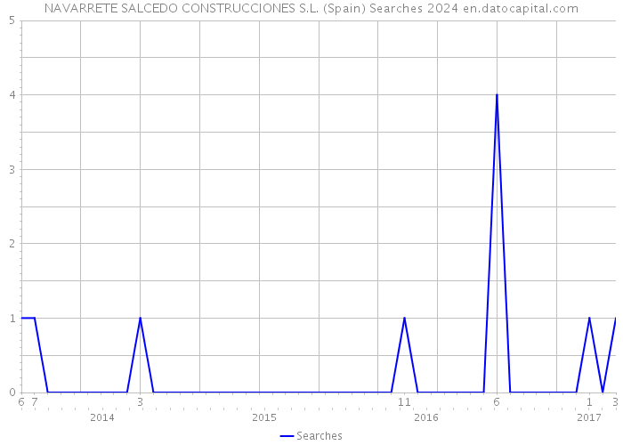 NAVARRETE SALCEDO CONSTRUCCIONES S.L. (Spain) Searches 2024 