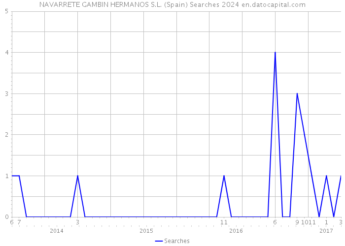 NAVARRETE GAMBIN HERMANOS S.L. (Spain) Searches 2024 