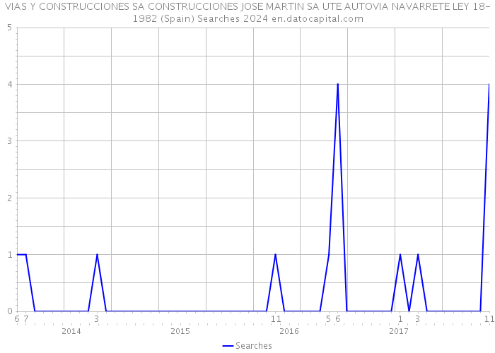 VIAS Y CONSTRUCCIONES SA CONSTRUCCIONES JOSE MARTIN SA UTE AUTOVIA NAVARRETE LEY 18-1982 (Spain) Searches 2024 