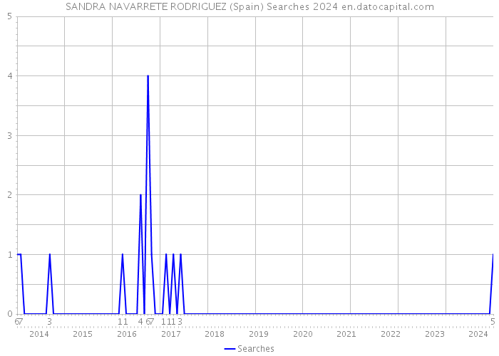 SANDRA NAVARRETE RODRIGUEZ (Spain) Searches 2024 