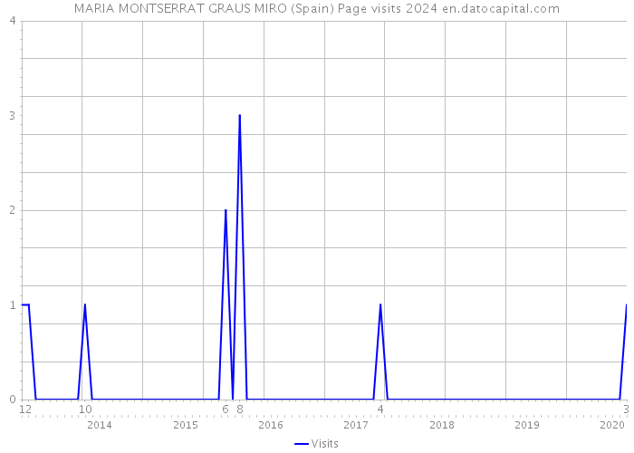 MARIA MONTSERRAT GRAUS MIRO (Spain) Page visits 2024 