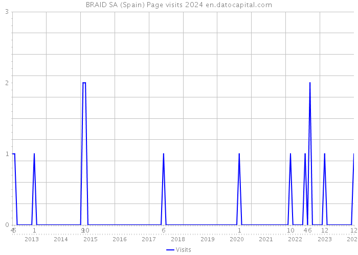 BRAID SA (Spain) Page visits 2024 