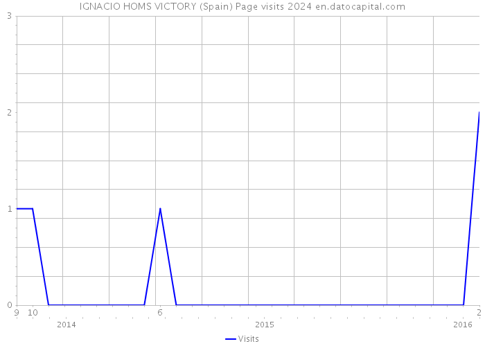 IGNACIO HOMS VICTORY (Spain) Page visits 2024 