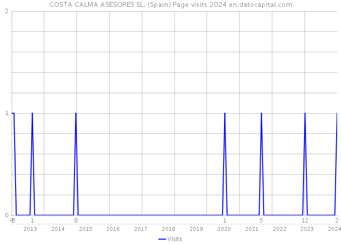 COSTA CALMA ASESORES SL. (Spain) Page visits 2024 