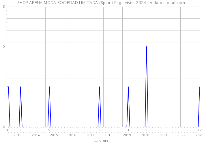 SHOP ARENA MODA SOCIEDAD LIMITADA (Spain) Page visits 2024 