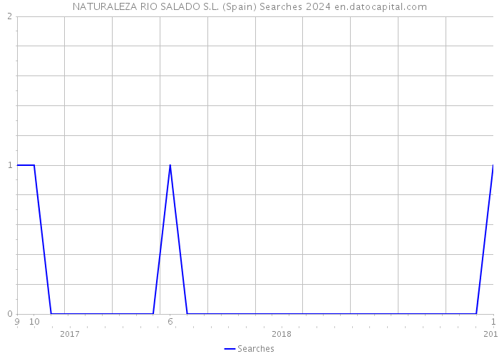 NATURALEZA RIO SALADO S.L. (Spain) Searches 2024 