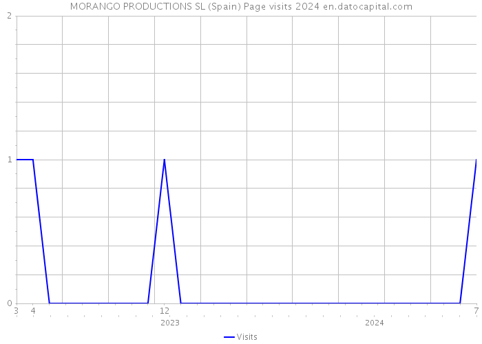 MORANGO PRODUCTIONS SL (Spain) Page visits 2024 