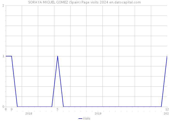 SORAYA MIGUEL GOMEZ (Spain) Page visits 2024 