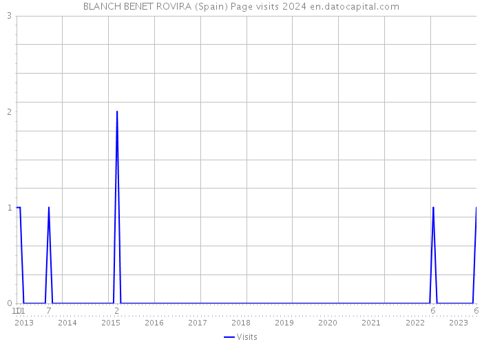 BLANCH BENET ROVIRA (Spain) Page visits 2024 