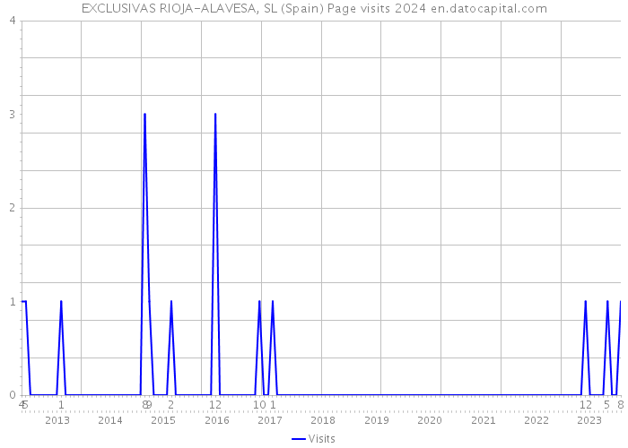 EXCLUSIVAS RIOJA-ALAVESA, SL (Spain) Page visits 2024 