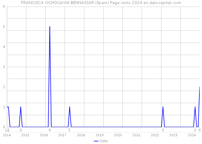 FRANCISCA OCHOGAVIA BENNASSAR (Spain) Page visits 2024 