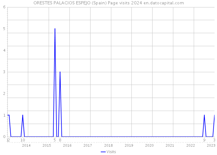 ORESTES PALACIOS ESPEJO (Spain) Page visits 2024 