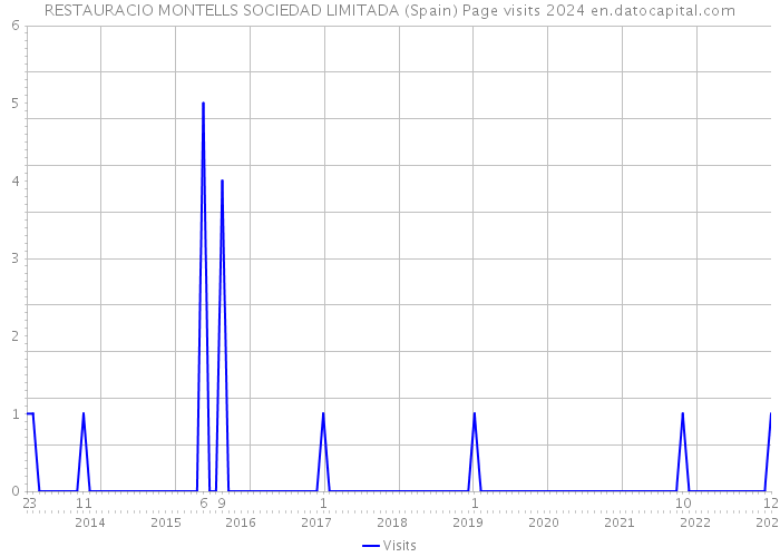 RESTAURACIO MONTELLS SOCIEDAD LIMITADA (Spain) Page visits 2024 