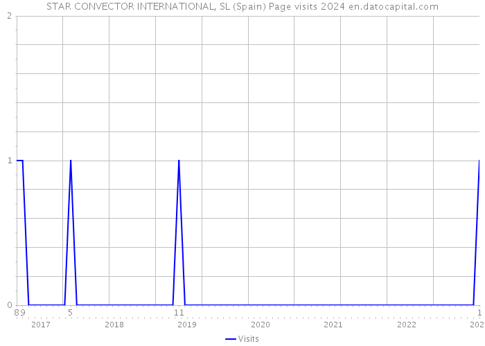 STAR CONVECTOR INTERNATIONAL, SL (Spain) Page visits 2024 