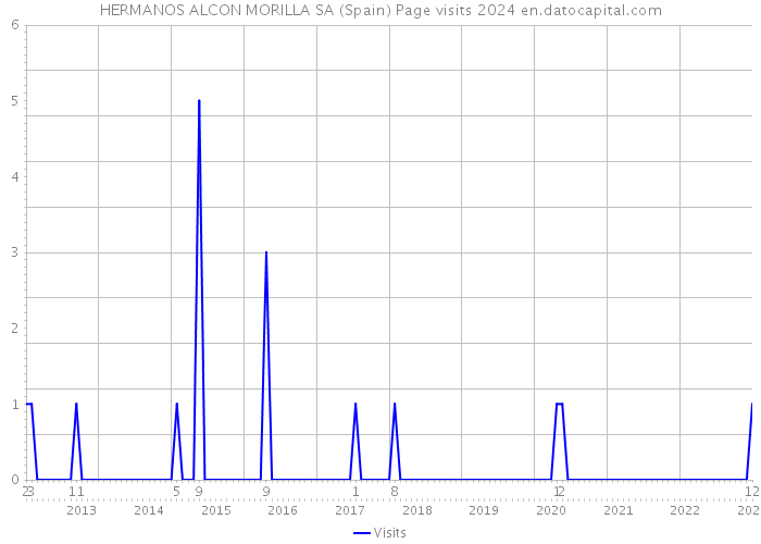 HERMANOS ALCON MORILLA SA (Spain) Page visits 2024 
