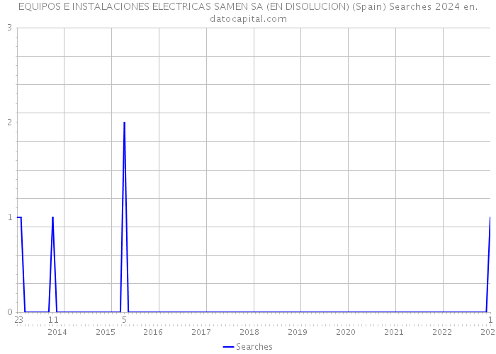 EQUIPOS E INSTALACIONES ELECTRICAS SAMEN SA (EN DISOLUCION) (Spain) Searches 2024 