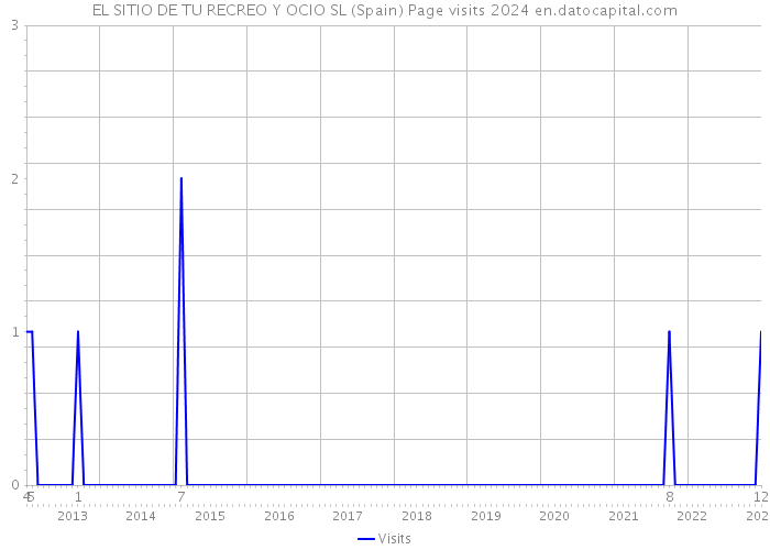 EL SITIO DE TU RECREO Y OCIO SL (Spain) Page visits 2024 