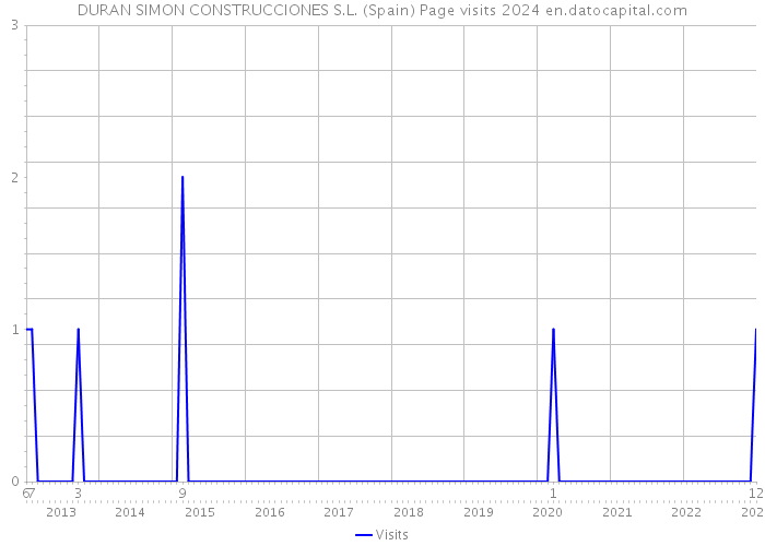 DURAN SIMON CONSTRUCCIONES S.L. (Spain) Page visits 2024 