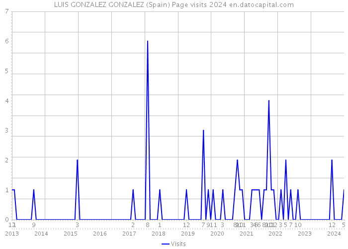LUIS GONZALEZ GONZALEZ (Spain) Page visits 2024 