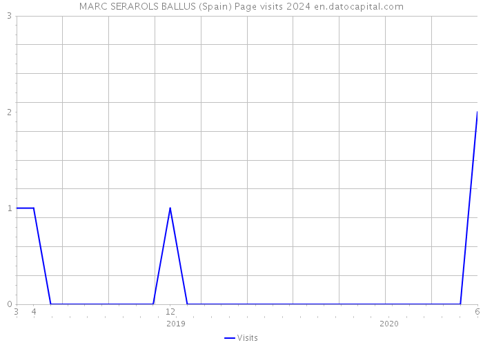 MARC SERAROLS BALLUS (Spain) Page visits 2024 